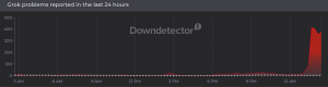 A screenshot showing the issues with Grok. (Downdetector)