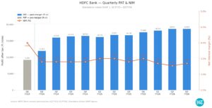 A look at HDFC Bank's financials since the HDFC merger came into effect on 1 July 2026. (HT)