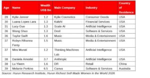 Credit: Hurun Research Institute