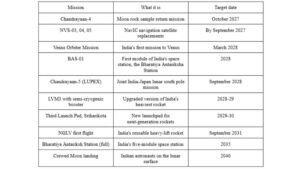 A timeline of Isro's major upcoming missions, from the Chandrayaan-4 Moon rock return in 2027 to India's crewed Moon landing in 2040. (Graphic: Radifah Kabir/India Today; Source of information: Department of Space, Rajya Sabha Standing Committee Report, March 2026)