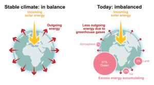 Schematic representation of Earth’s energy balance and imbalance. (Photo: WMO)