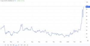 Crude oil prices in global markets have surged. It has jumped by more than 40% in just two weeks as the escalating war involving the United States, Israel, and Iran rattled energy supplies and disrupted key shipping routes. (Image: Trading Economics)