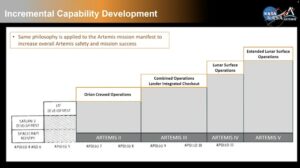 Nasa shared incremental Artemis plans. (Photo: Nasa)