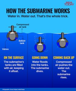 How a submarine dives and surfaces. (Infographic: Arun Uniyal/India Today)