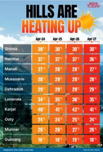 An infographic showing the temperatures in popular hill stations in recent days. (Photo: ITG)