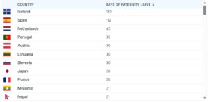 Country-wise paternity leave 2026 data presented by World Population Review.