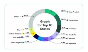 Breakdown of state-wise participation among CoinSwitch users in crypto market
