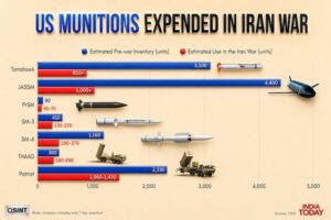 US has sustained considerable depletion in its munitions