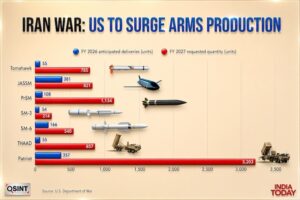 Iran war pushes Washington to ramp up its arms production