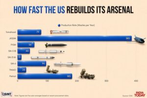 It will take months for the US to restore its pre-war arsenal