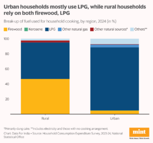 A stacked column chart showing the different types of fuel used for household cooking by region in 2024.