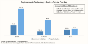 Large gap between government institute and private institute fees.