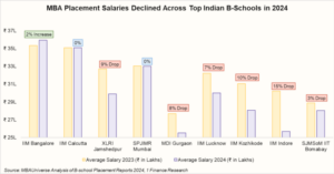 Decline in MBA placements in India