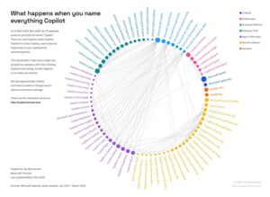 The chart listing all Microsoft Copilot products. (Photo: Tey Bannerman)