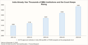 Rising number of MBA institutes in India