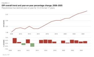 The Global Peace Index finds that conflicts and violence are increasing around the world.
