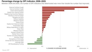 Studies also find that violence in all forms is increasing.