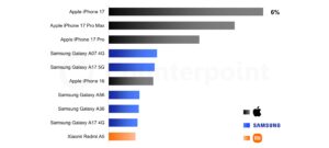 Top selling phones in Q1 2026