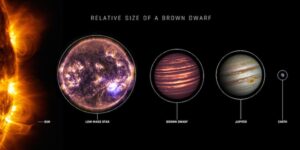 An artist’s depiction of the relative sizes of the Sun, a low-mass star, a brown dwarf, Jupiter, and the Earth. (Photo: Nasa)
